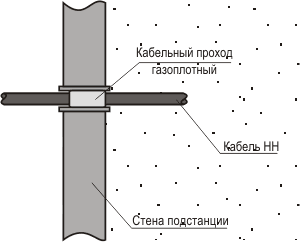 Монтаж и уплотнение проходов и кабелей HH